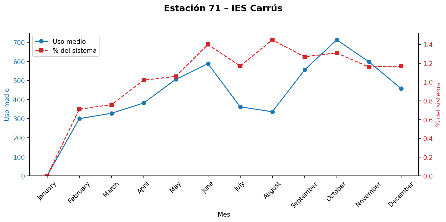 Estación 071 – IES Carrús